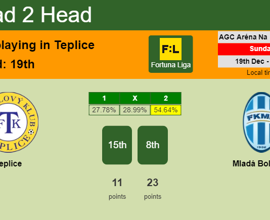 H2H, PREDICTION. Teplice vs Mladá Boleslav | Odds, preview, pick, kick-off time 19-12-2021 - Fortuna Liga