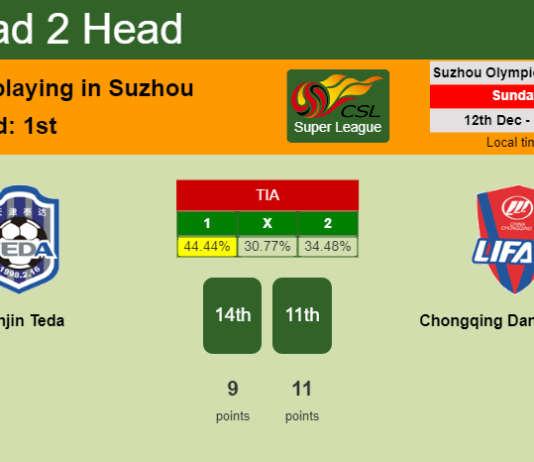 H2H, PREDICTION. Tianjin Teda vs Chongqing Dangdai Lifan | Odds, preview, pick, kick-off time - Super League