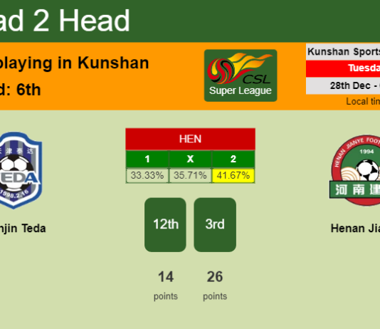 H2H, PREDICTION. Tianjin Teda vs Henan Jianye | Odds, preview, pick, kick-off time - Super League