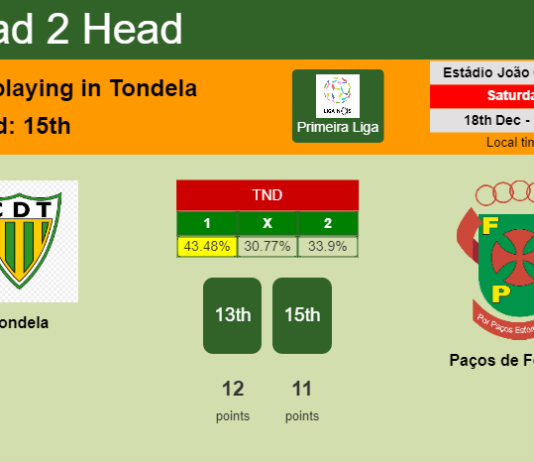 H2H, PREDICTION. Tondela vs Paços de Ferreira | Odds, preview, pick, kick-off time 18-12-2021 - Primeira Liga