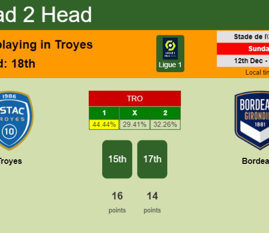 H2H, PREDICTION. Troyes vs Bordeaux | Odds, preview, pick, kick-off time 12-12-2021 - Ligue 1