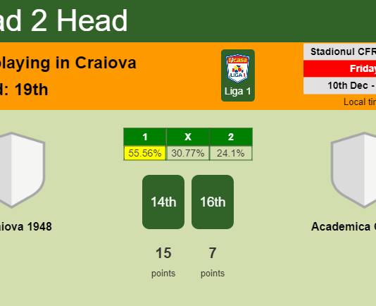 H2H, PREDICTION. U Craiova 1948 vs Academica Clinceni | Odds, preview, pick, kick-off time 10-12-2021 - Liga 1