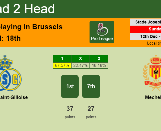 H2H, PREDICTION. Union Saint-Gilloise vs Mechelen | Odds, preview, pick, kick-off time 12-12-2021 - Pro League