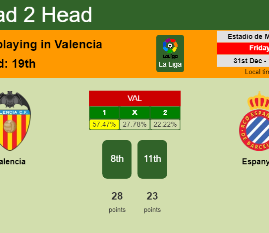 H2H, PREDICTION. Valencia vs Espanyol | Odds, preview, pick, kick-off time 31-12-2021 - La Liga