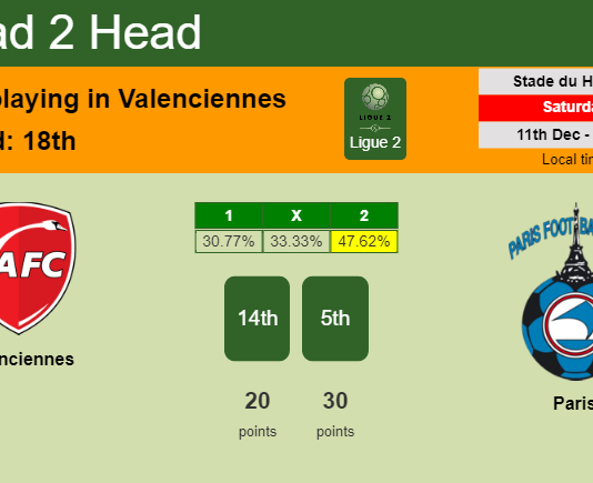 H2H, PREDICTION. Valenciennes vs Paris | Odds, preview, pick, kick-off time 11-12-2021 - Ligue 2