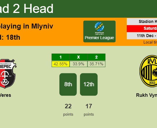 H2H, PREDICTION. Veres vs Rukh Vynnyky | Odds, preview, pick, kick-off time 11-12-2021 - Premier League