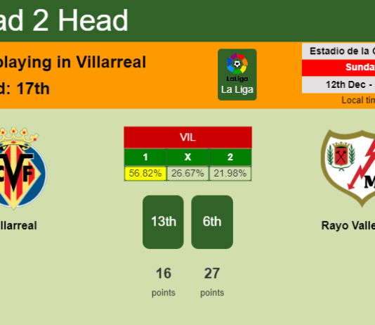 H2H, PREDICTION. Villarreal vs Rayo Vallecano | Odds, preview, pick, kick-off time 12-12-2021 - La Liga