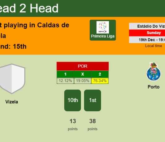 H2H, PREDICTION. Vizela vs Porto | Odds, preview, pick, kick-off time 19-12-2021 - Primeira Liga