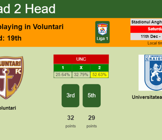 H2H, PREDICTION. Voluntari vs Universitatea Craiova | Odds, preview, pick, kick-off time 11-12-2021 - Liga 1
