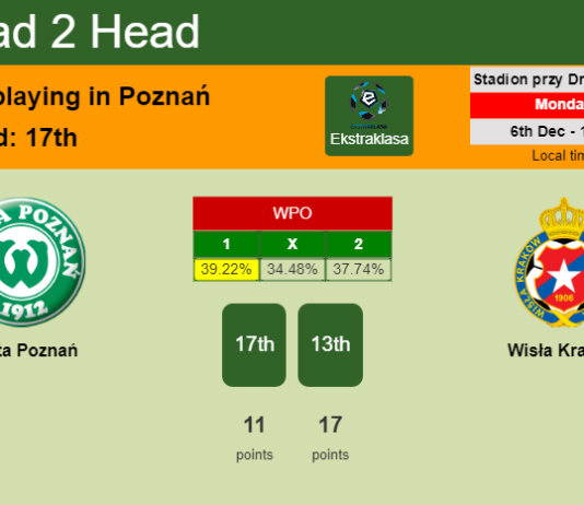 H2H, PREDICTION. Warta Poznań vs Wisła Kraków | Odds, preview, pick, kick-off time 06-12-2021 - Ekstraklasa