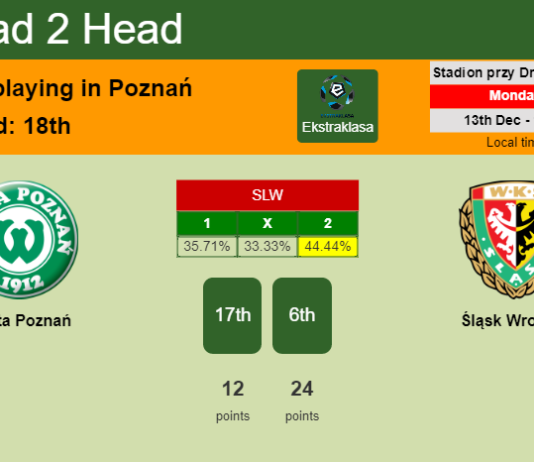 H2H, PREDICTION. Warta Poznań vs Śląsk Wrocław | Odds, preview, pick, kick-off time 13-12-2021 - Ekstraklasa