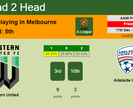 H2H, PREDICTION. Western United vs Adelaide United | Odds, preview, pick, kick-off time 17-12-2021 - A-League