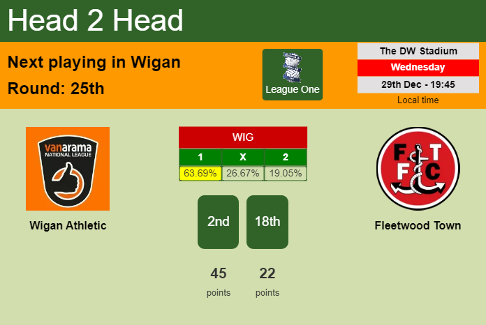 H2H, PREDICTION. Wigan Athletic vs Fleetwood Town | Odds, preview, pick, kick-off time 29-12-2021 - League One