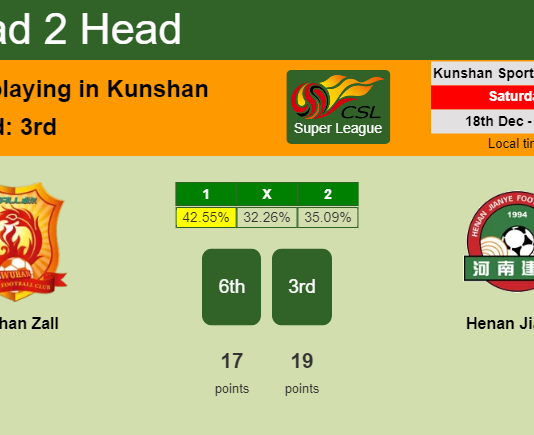H2H, PREDICTION. Wuhan Zall vs Henan Jianye | Odds, preview, pick, kick-off time - Super League