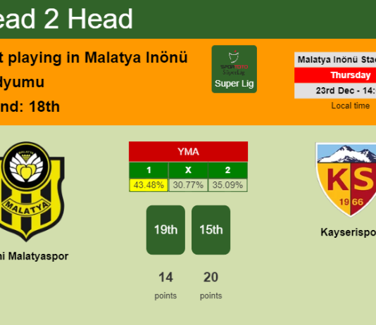 H2H, PREDICTION. Yeni Malatyaspor vs Kayserispor | Odds, preview, pick, kick-off time 23-12-2021 - Super Lig