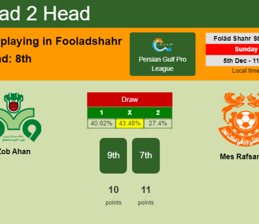 H2H, PREDICTION. Zob Ahan vs Mes Rafsanjan | Odds, preview, pick, kick-off time - Persian Gulf Pro League