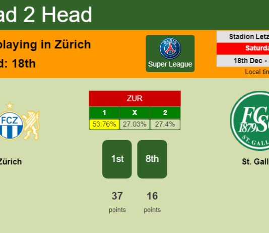 H2H, PREDICTION. Zürich vs St. Gallen | Odds, preview, pick, kick-off time 18-12-2021 - Super League