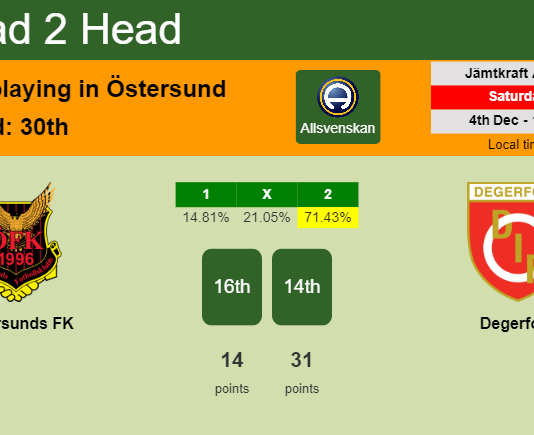 H2H, PREDICTION. Östersunds FK vs Degerfors | Odds, preview, pick, kick-off time 04-12-2021 - Allsvenskan
