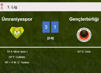 Ümraniyespor prevails over Gençlerbirliği 3-1