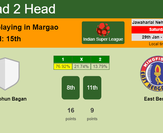 H2H, PREDICTION. ATK Mohun Bagan vs East Bengal | Odds, preview, pick, kick-off time 29-01-2022 - Indian Super League