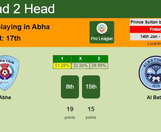 H2H, PREDICTION. Abha vs Al Batin | Odds, preview, pick, kick-off time 14-01-2022 - Pro League