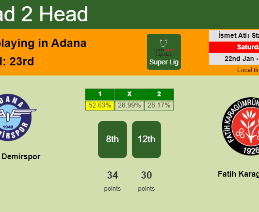 H2H, PREDICTION. Adana Demirspor vs Fatih Karagümrük | Odds, preview, pick, kick-off time 22-01-2022 - Super Lig