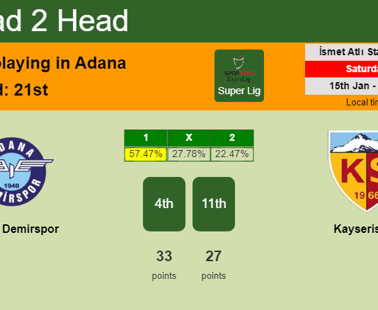 H2H, PREDICTION. Adana Demirspor vs Kayserispor | Odds, preview, pick, kick-off time 15-01-2022 - Super Lig