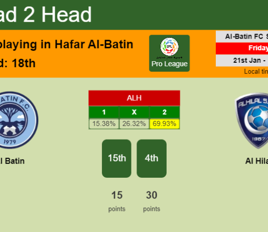 H2H, PREDICTION. Al Batin vs Al Hilal | Odds, preview, pick, kick-off time 21-01-2022 - Pro League