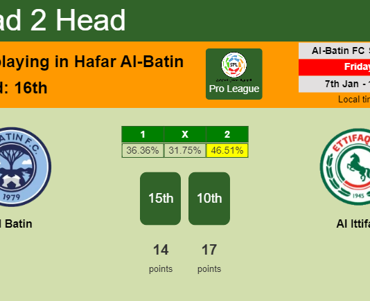H2H, PREDICTION. Al Batin vs Al Ittifaq | Odds, preview, pick, kick-off time 07-01-2022 - Pro League