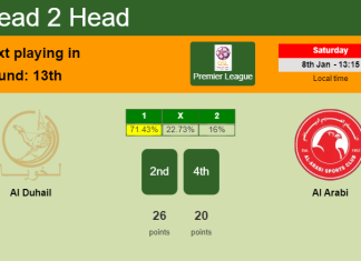 H2H, PREDICTION. Al Duhail vs Al Arabi | Odds, preview, pick, kick-off time - Premier League