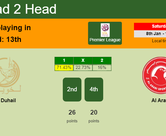 H2H, PREDICTION. Al Duhail vs Al Arabi | Odds, preview, pick, kick-off time - Premier League