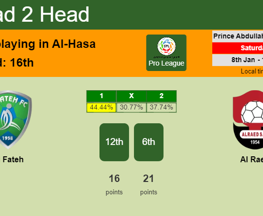 H2H, PREDICTION. Al Fateh vs Al Raed | Odds, preview, pick, kick-off time 08-01-2022 - Pro League