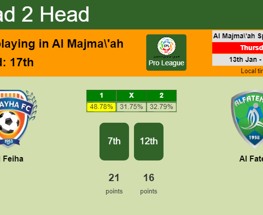 H2H, PREDICTION. Al Feiha vs Al Fateh | Odds, preview, pick, kick-off time 13-01-2022 - Pro League