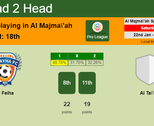 H2H, PREDICTION. Al Feiha vs Al Ta'ee | Odds, preview, pick, kick-off time 22-01-2022 - Pro League