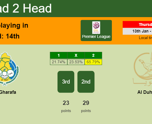 H2H, PREDICTION. Al Gharafa vs Al Duhail | Odds, preview, pick, kick-off time - Premier League