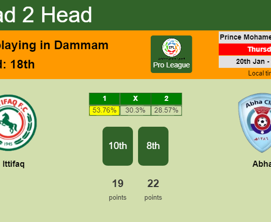 H2H, PREDICTION. Al Ittifaq vs Abha | Odds, preview, pick, kick-off time 20-01-2022 - Pro League