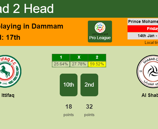 H2H, PREDICTION. Al Ittifaq vs Al Shabab | Odds, preview, pick, kick-off time 14-01-2022 - Pro League