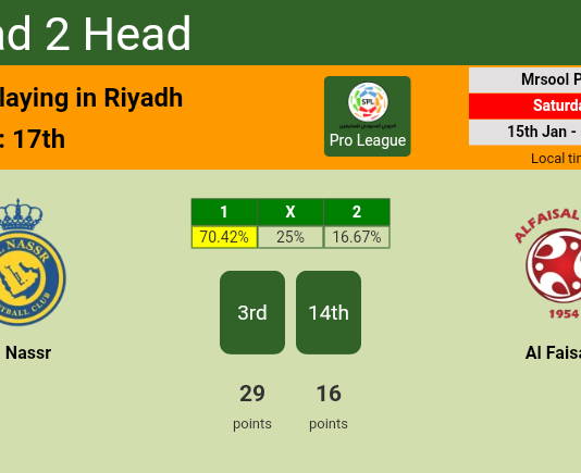H2H, PREDICTION. Al Nassr vs Al Faisaly | Odds, preview, pick, kick-off time - Pro League
