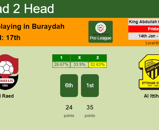 H2H, PREDICTION. Al Raed vs Al Ittihad | Odds, preview, pick, kick-off time 14-01-2022 - Pro League