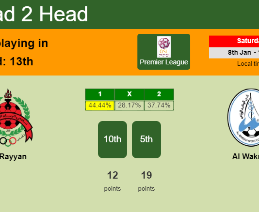 H2H, PREDICTION. Al Rayyan vs Al Wakrah | Odds, preview, pick, kick-off time - Premier League