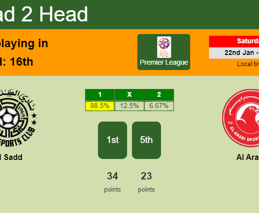 H2H, PREDICTION. Al Sadd vs Al Arabi | Odds, preview, pick, kick-off time - Premier League