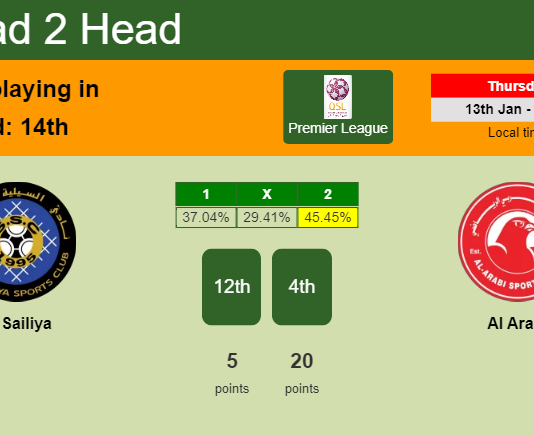 H2H, PREDICTION. Al Sailiya vs Al Arabi | Odds, preview, pick, kick-off time - Premier League