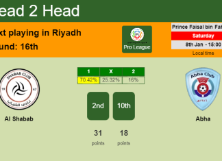 H2H, PREDICTION. Al Shabab vs Abha | Odds, preview, pick, kick-off time 08-01-2022 - Pro League