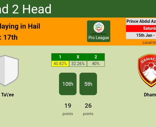 H2H, PREDICTION. Al Ta'ee vs Dhamk | Odds, preview, pick, kick-off time 15-01-2022 - Pro League
