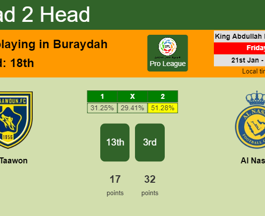 H2H, PREDICTION. Al Taawon vs Al Nassr | Odds, preview, pick, kick-off time 21-01-2022 - Pro League