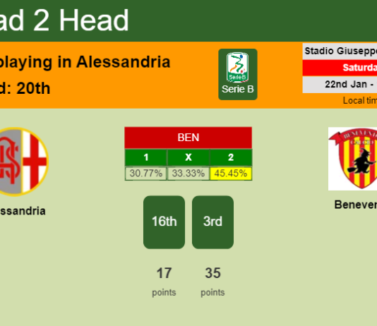 H2H, PREDICTION. Alessandria vs Benevento | Odds, preview, pick, kick-off time 22-01-2022 - Serie B