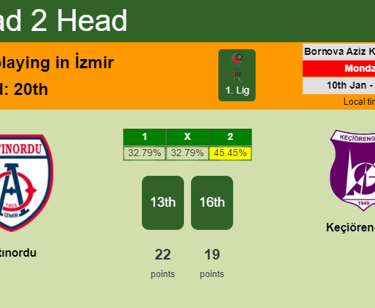 H2H, PREDICTION. Altınordu vs Keçiörengücü | Odds, preview, pick, kick-off time 10-01-2022 - 1. Lig