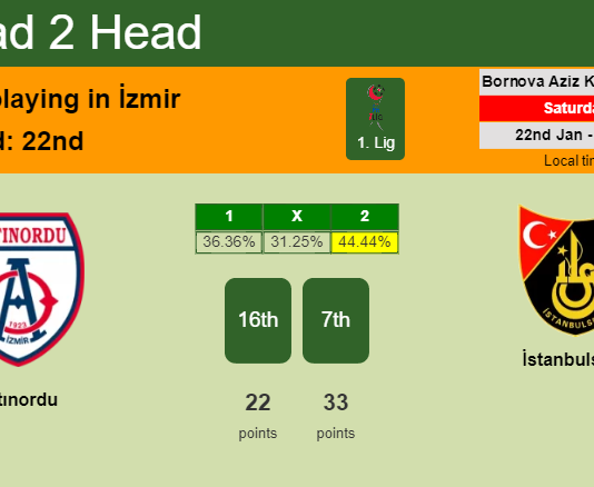 H2H, PREDICTION. Altınordu vs İstanbulspor | Odds, preview, pick, kick-off time 22-01-2022 - 1. Lig