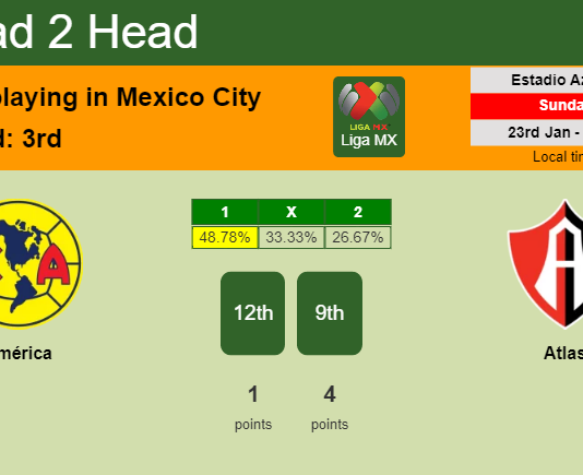H2H, PREDICTION. América vs Atlas | Odds, preview, pick, kick-off time 22-01-2022 - Liga MX