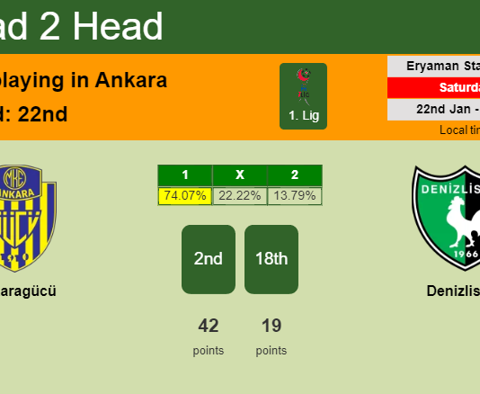 H2H, PREDICTION. Ankaragücü vs Denizlispor | Odds, preview, pick, kick-off time - 1. Lig
